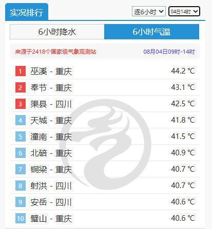全国最热！重庆巫溪热到44.2℃，打破当地观测史最高气温纪录