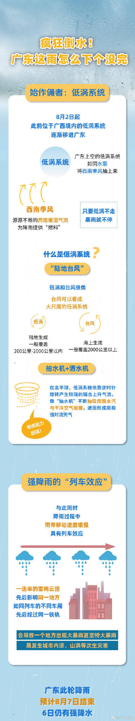 广州出现今年以来最强暴雨过程<strong></p>
<p>大理财校</strong>，广东的雨为何下个没完？