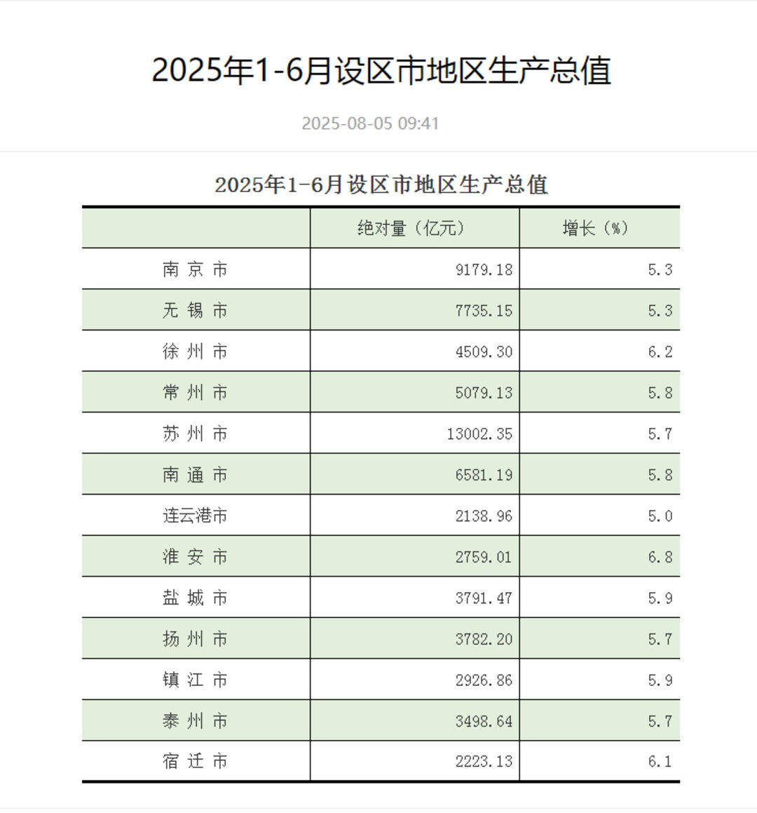 江苏13市上半年GDP出炉：苏州领跑<strong></p>
<p>大理财校</strong>，GDP超1.3万亿