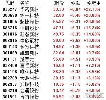 A股收评：指数齐发力走强！锂矿股、PEEK材料爆发<strong></p>
<p>私募理财产品</strong>，贵金属下挫
