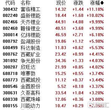 A股收评：指数齐发力走强！锂矿股、PEEK材料爆发<strong></p>
<p>私募理财产品</strong>，贵金属下挫