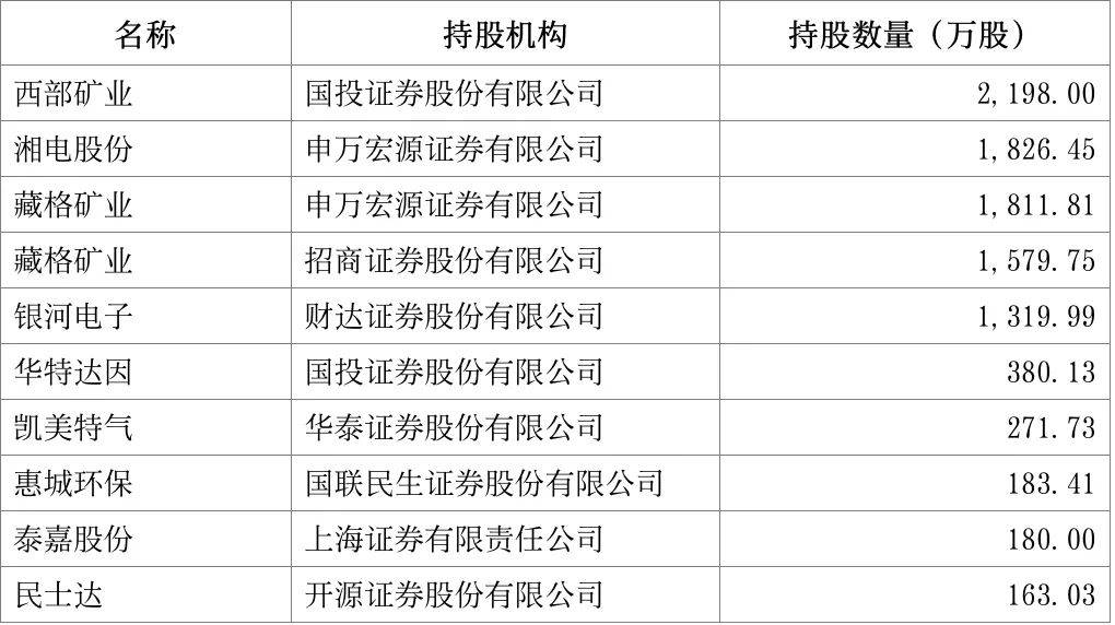 “牛市旗手”<strong></p>
<p>私募理财产品</strong>，重仓股出炉