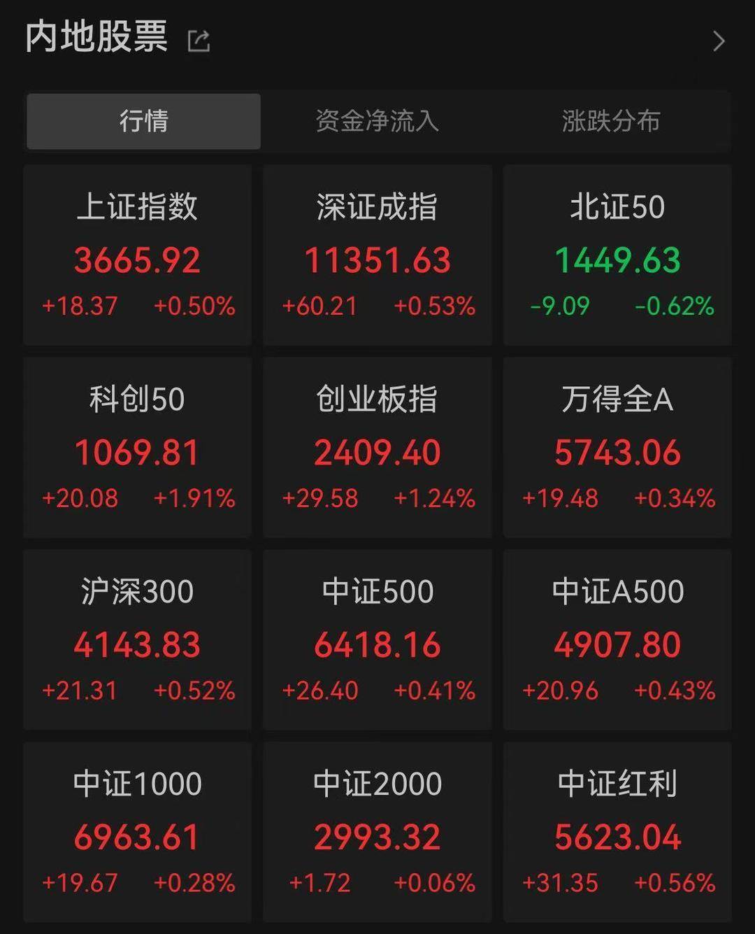 A股三大指数创年内新高<strong></p>
<p>福州理财</strong>，芯片股集体爆发