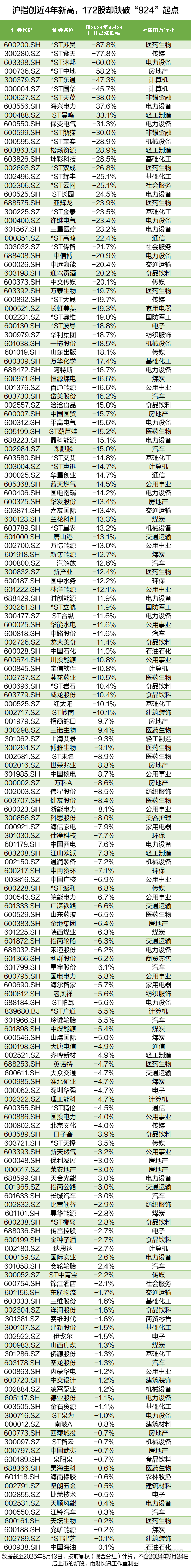 沪指创近4年新高<strong></p>
<p>理财产品大全</strong>，这172股却跌穿“924”行情起点