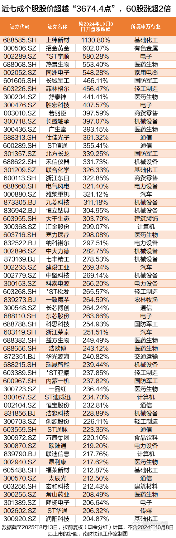 沪指创近4年新高<strong></p>
<p>理财产品大全</strong>，这172股却跌穿“924”行情起点