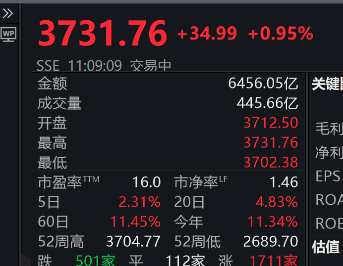 3731.76！刚刚<strong></p>
<p>香港理财产品</strong>，上证指数突破10年高点，A股总成交额达1.6万亿元