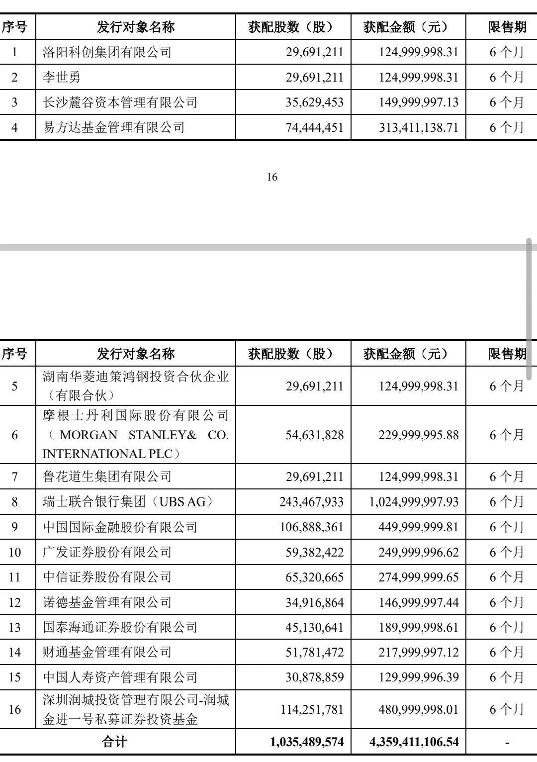 抢疯了！超43亿巨资“杀入”000100<strong></p>
<p>香港理财产品</strong>，易方达、中金、瑞银等巨头“大打出手”