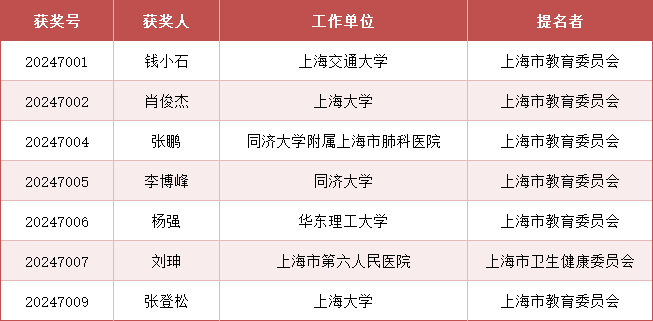 2024年度上海市科学技术奖公布<strong></p>
<p>宝妈理财</strong>，来看上海教卫系统获奖名单