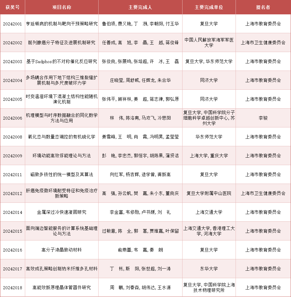 2024年度上海市科学技术奖公布<strong></p>
<p>宝妈理财</strong>，来看上海教卫系统获奖名单