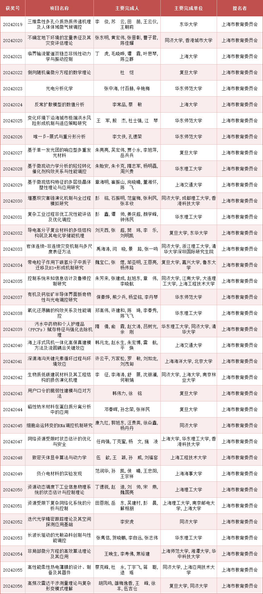 2024年度上海市科学技术奖公布<strong></p>
<p>宝妈理财</strong>，来看上海教卫系统获奖名单