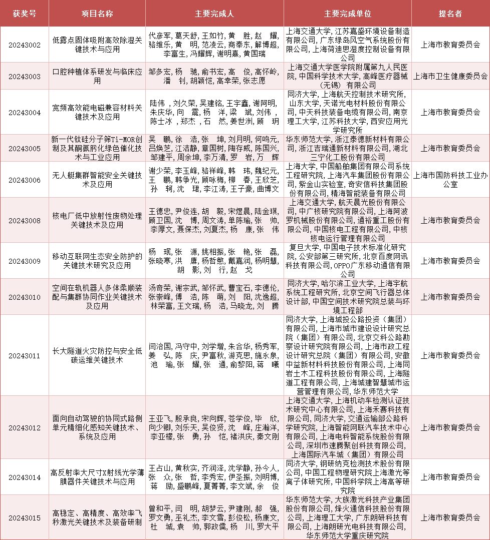 2024年度上海市科学技术奖公布<strong></p>
<p>宝妈理财</strong>，来看上海教卫系统获奖名单