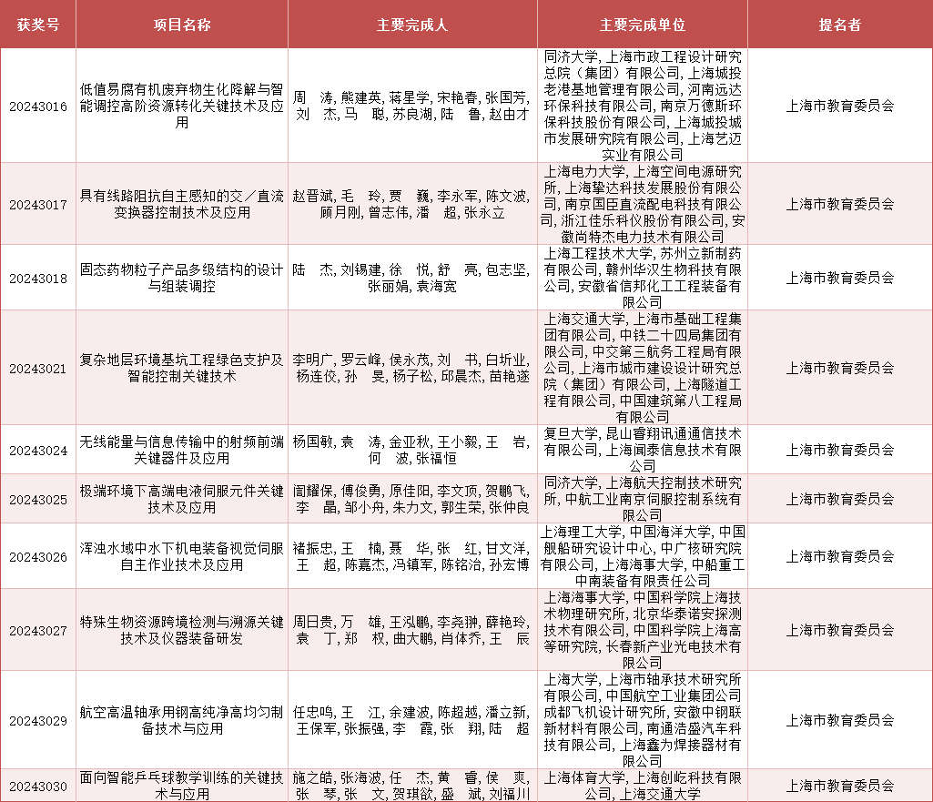 2024年度上海市科学技术奖公布<strong></p>
<p>宝妈理财</strong>，来看上海教卫系统获奖名单