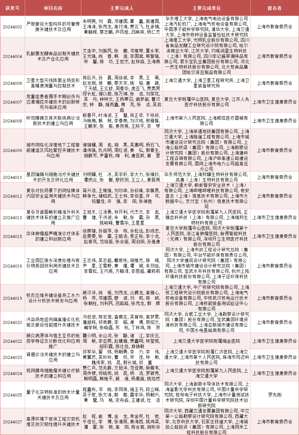 2024年度上海市科学技术奖公布<strong></p>
<p>宝妈理财</strong>，来看上海教卫系统获奖名单