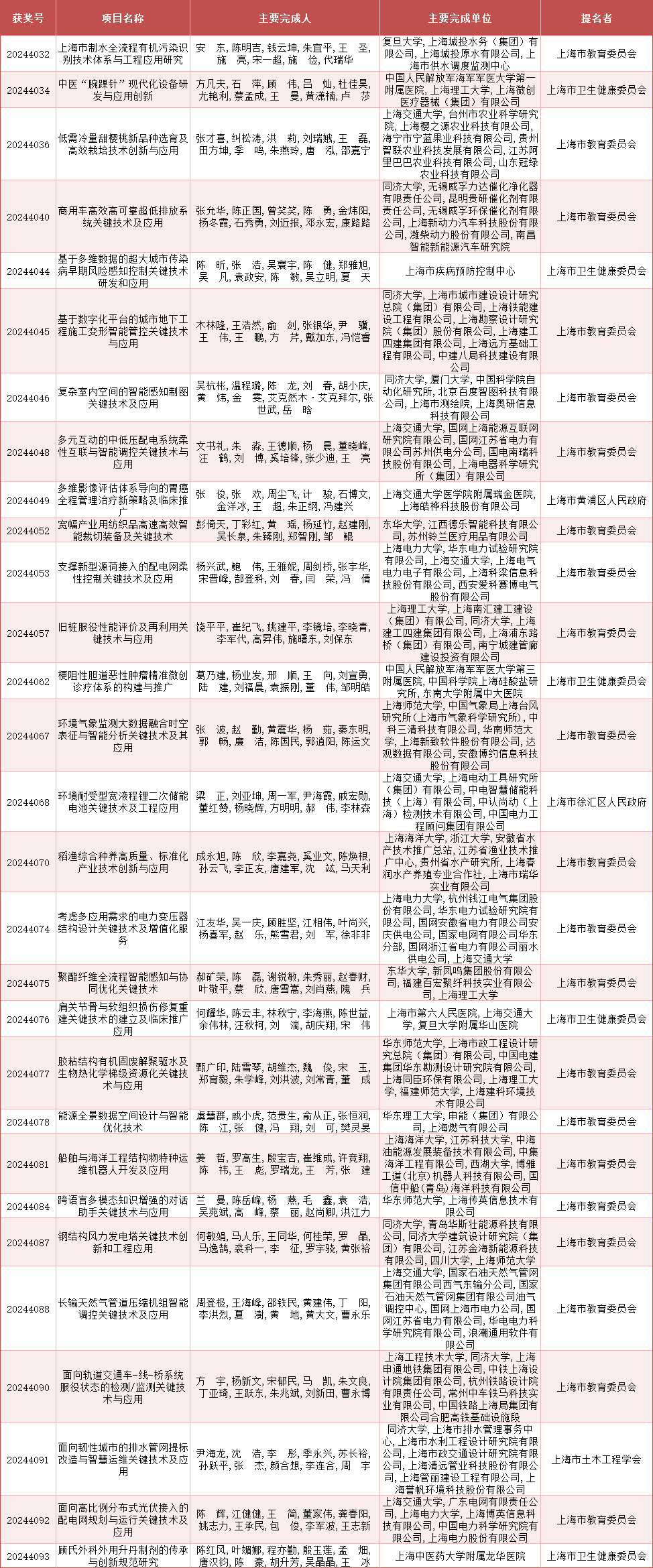 2024年度上海市科学技术奖公布<strong></p>
<p>宝妈理财</strong>，来看上海教卫系统获奖名单
