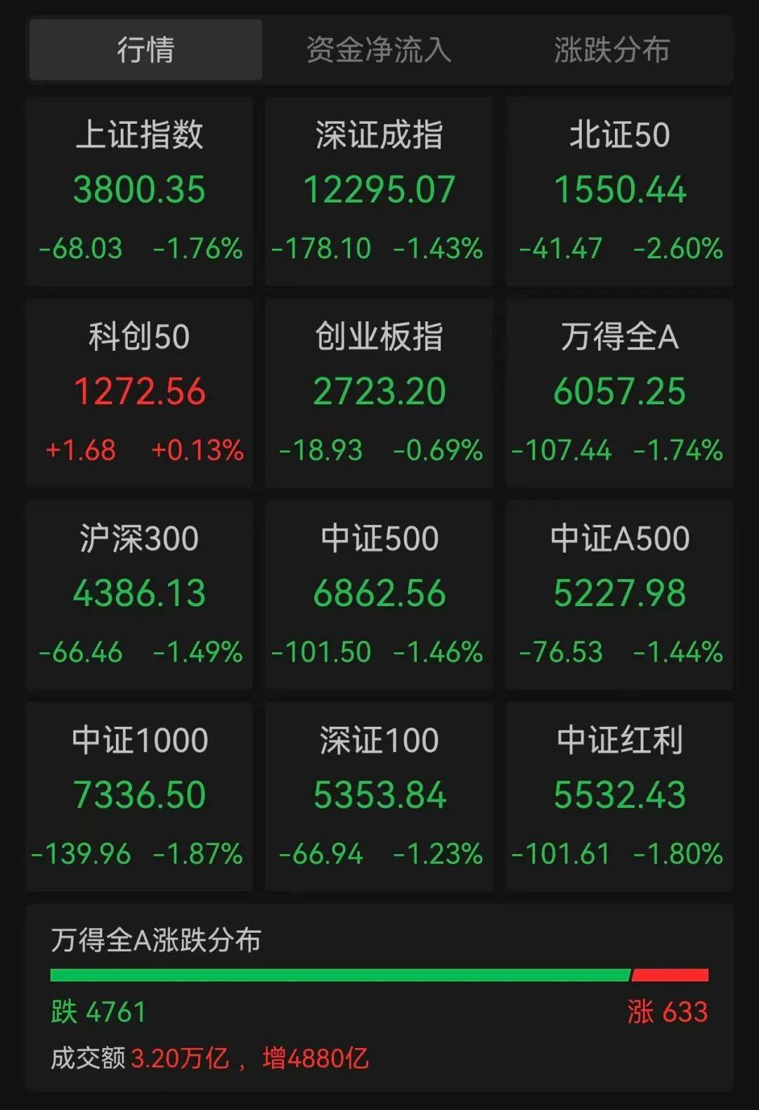 沪指跌超1.7%<strong></p>
<p>非保本理财产品</strong>，超4700股下跌