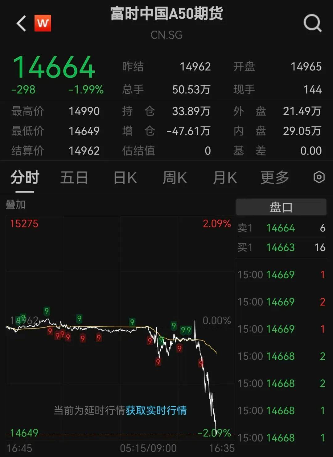 沪指跌超1.7%<strong></p>
<p>非保本理财产品</strong>，超4700股下跌