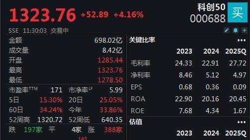双创指数再度引领反弹<strong></p>
<p>非保本理财产品</strong>，科创50指数半日大涨4.16%