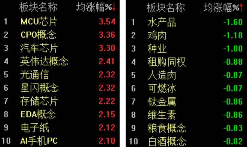 双创指数再度引领反弹<strong></p>
<p>非保本理财产品</strong>，科创50指数半日大涨4.16%