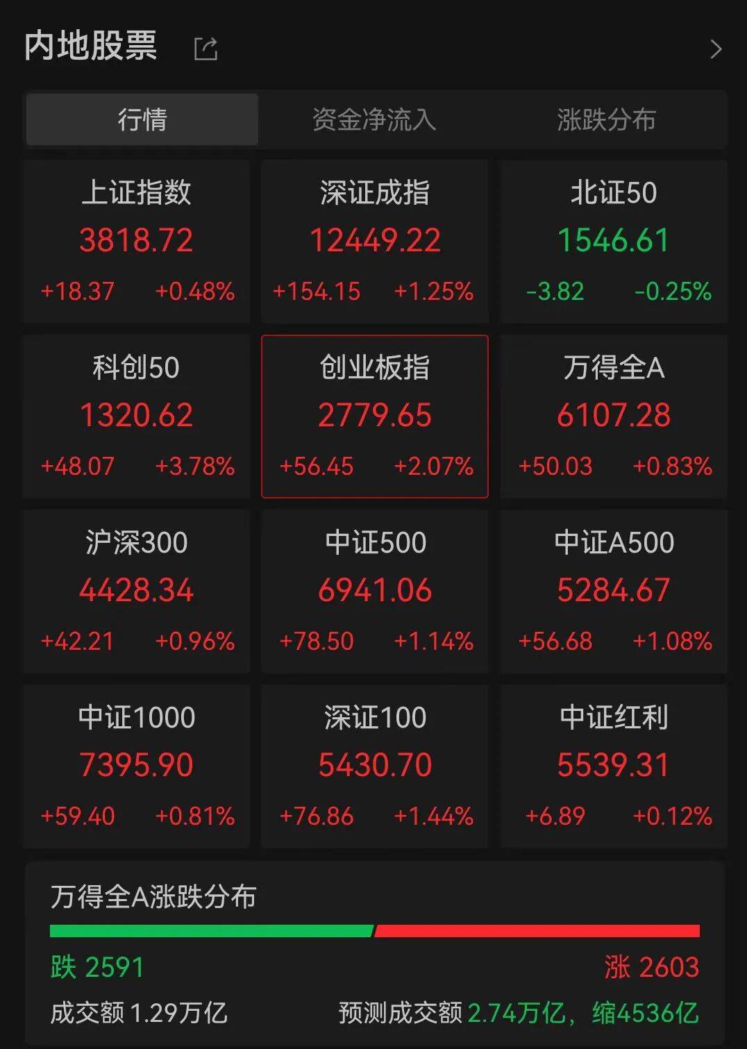 A股三大指数走强<strong></p>
<p>菜鸟理财</strong>，芯片股爆发，中芯国际涨超12%