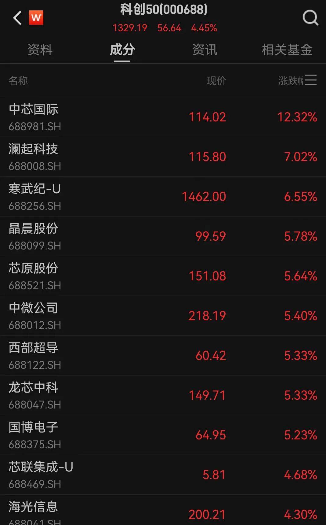 A股三大指数走强<strong></p>
<p>菜鸟理财</strong>，芯片股爆发，中芯国际涨超12%