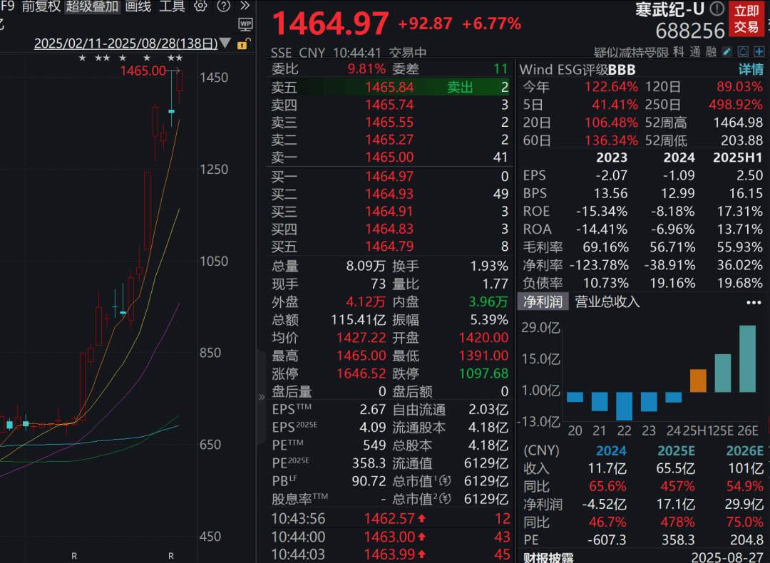 A股三大指数走强<strong></p>
<p>菜鸟理财</strong>，芯片股爆发，中芯国际涨超12%
