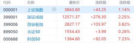 A股收评：尾盘拉升！科创50指数涨超7%<strong></p>
<p>菜鸟理财</strong>，CPO、卫星通信概念走高