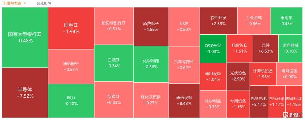 A股收评：尾盘拉升！科创50指数涨超7%<strong></p>
<p>菜鸟理财</strong>，CPO、卫星通信概念走高