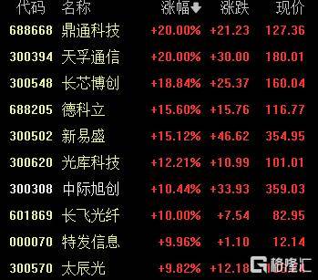 A股收评：尾盘拉升！科创50指数涨超7%<strong></p>
<p>菜鸟理财</strong>，CPO、卫星通信概念走高