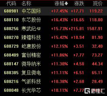 A股收评：尾盘拉升！科创50指数涨超7%<strong></p>
<p>菜鸟理财</strong>，CPO、卫星通信概念走高