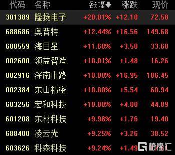 A股收评：尾盘拉升！科创50指数涨超7%<strong></p>
<p>菜鸟理财</strong>，CPO、卫星通信概念走高