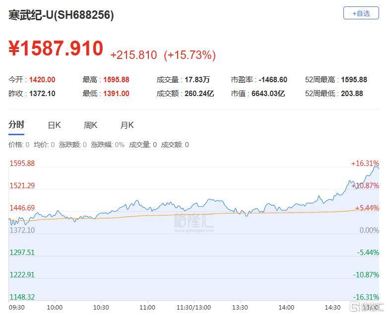 A股收评：尾盘拉升！科创50指数涨超7%<strong></p>
<p>菜鸟理财</strong>，CPO、卫星通信概念走高