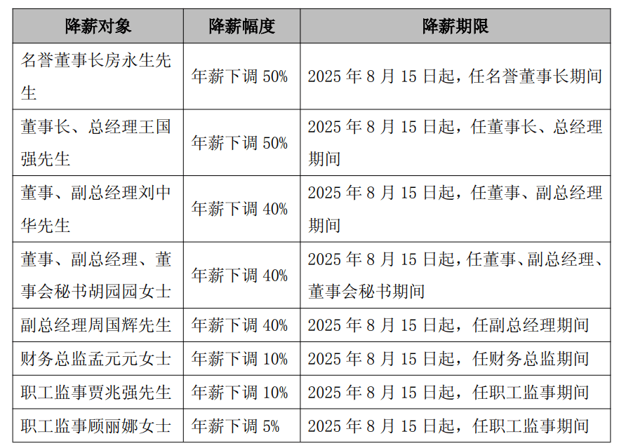 太突然<strong></p>
<p>菜鸟理财</strong>，高管集体降薪！董事长降50%，他年薪曾达1600万元