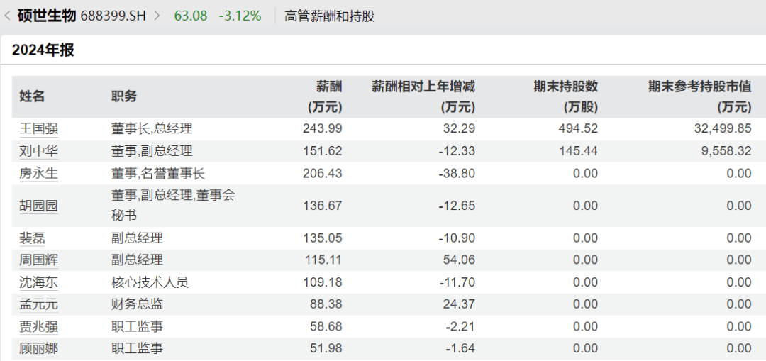 太突然<strong></p>
<p>菜鸟理财</strong>，高管集体降薪！董事长降50%，他年薪曾达1600万元