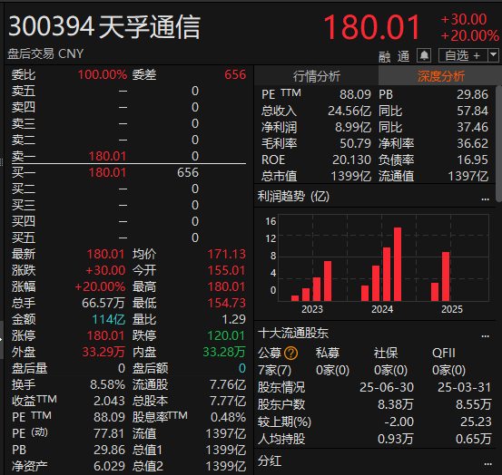 尾盘拉升<strong></p>
<p>菜鸟理财</strong>！科创50指数涨超7%