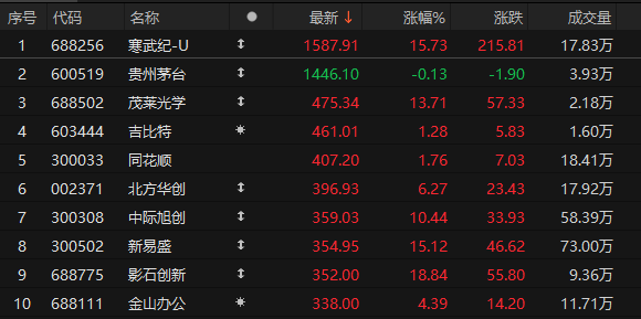 尾盘拉升<strong></p>
<p>菜鸟理财</strong>！科创50指数涨超7%