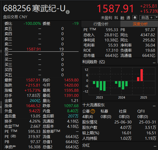 尾盘拉升<strong></p>
<p>菜鸟理财</strong>！科创50指数涨超7%