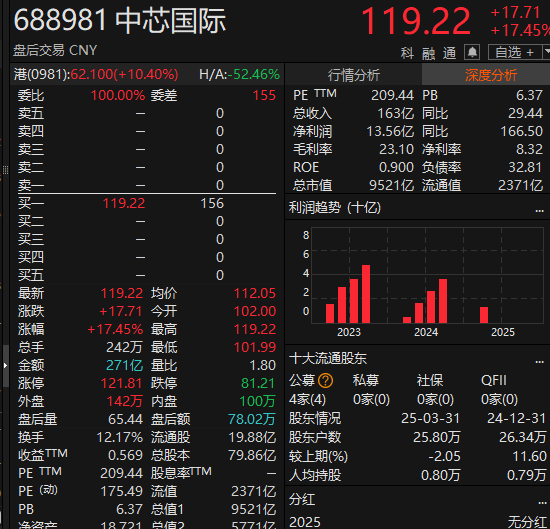 尾盘拉升<strong></p>
<p>菜鸟理财</strong>！科创50指数涨超7%