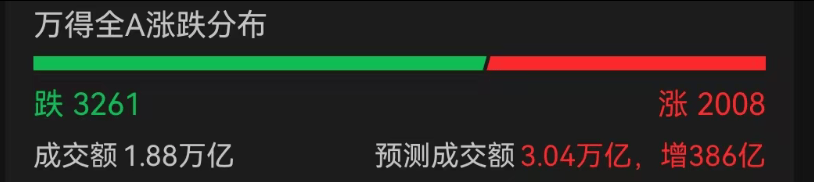 A股3200股飘绿<strong></p>
<p>优先理财</strong>，锂电股逆势爆发，半导体大跌，寒武纪跌6%