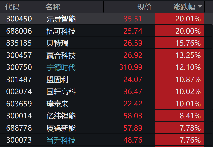 A股3200股飘绿<strong></p>
<p>优先理财</strong>，锂电股逆势爆发，半导体大跌，寒武纪跌6%