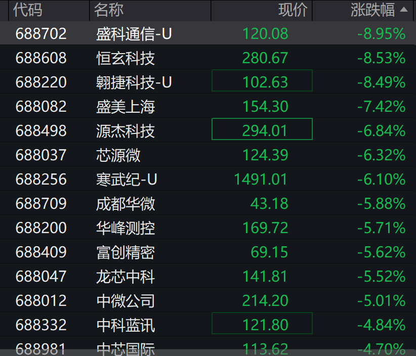 A股3200股飘绿<strong></p>
<p>优先理财</strong>，锂电股逆势爆发，半导体大跌，寒武纪跌6%