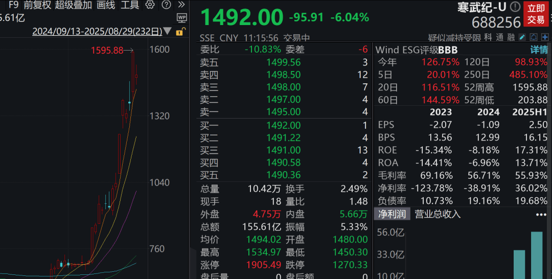 A股3200股飘绿<strong></p>
<p>优先理财</strong>，锂电股逆势爆发，半导体大跌，寒武纪跌6%