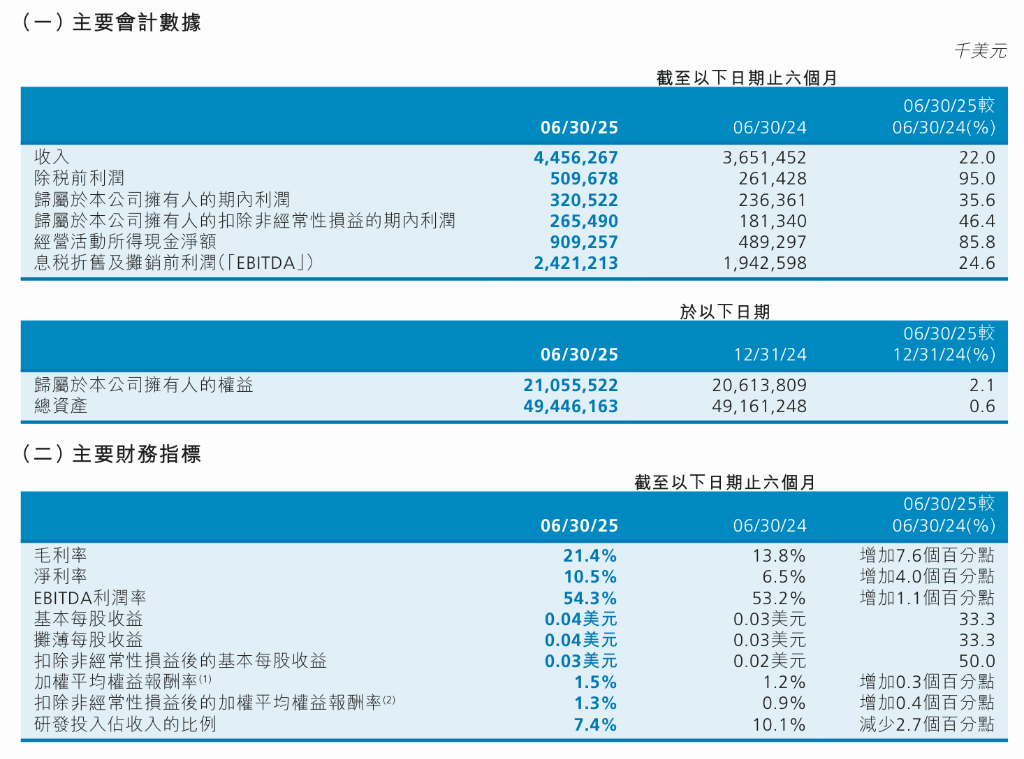 中芯国际上半年营收同比增长22%<strong></p>
<p>优先理财</strong>，毛利大幅提升推动净利增35.6%，全年目标是超过可比同业平均值 | 财报见闻
