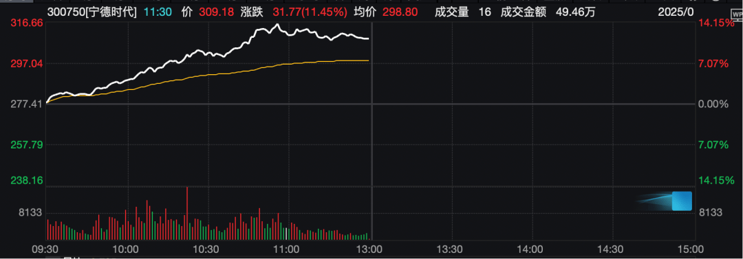 工业富联<strong></p>
<p>优先理财</strong>，突破10000亿！“宁王”，大涨！