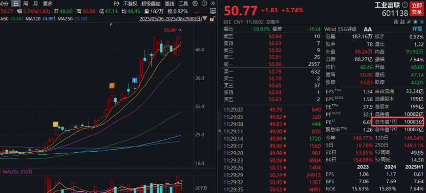 工业富联<strong></p>
<p>优先理财</strong>，突破10000亿！“宁王”，大涨！