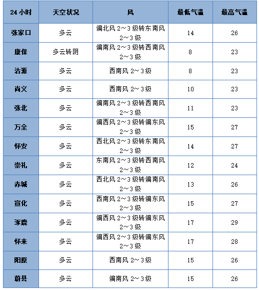 七夕 | 未来三天有弱降水<strong></p>
<p>优先理财</strong>，天气以多云到阴为主