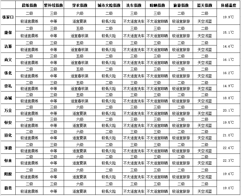 七夕 | 未来三天有弱降水<strong></p>
<p>优先理财</strong>，天气以多云到阴为主