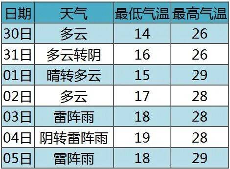 七夕 | 未来三天有弱降水<strong></p>
<p>优先理财</strong>，天气以多云到阴为主