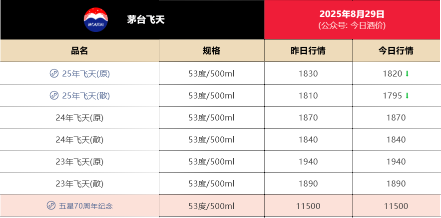 失守1800元<strong></p>
<p>优先理财</strong>！飞天茅台批发价年内第二次跌破关键价格节点