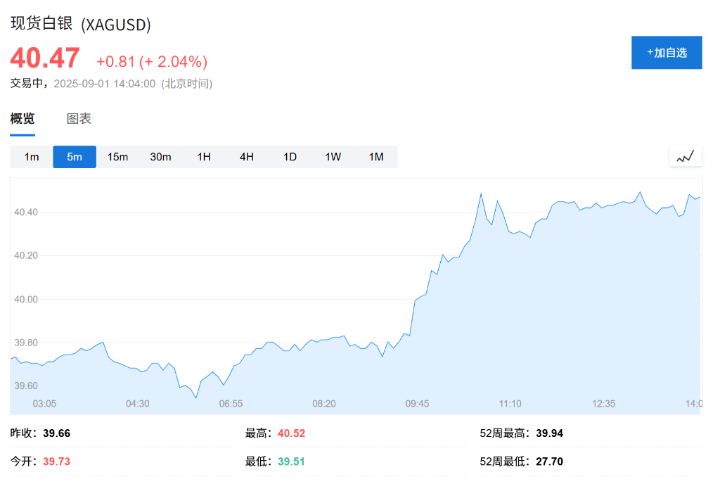 欧股集体高开<strong></p>
<p>微信理财</strong>，现货黄金连续五日上涨，白银飙升至13年新高