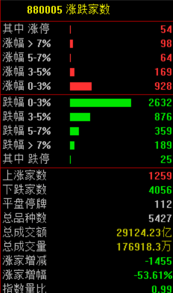 A股<strong></p>
<p>支付宝</strong>，突发异动！超4000股下跌，原因找到了！